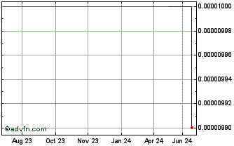 1 Year NMC (CE) Chart
