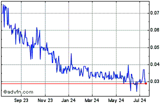 1 Year Namibia Critical Metals (QB) Chart