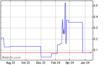 1 Year Nova Net Lease REIT (QB) Chart