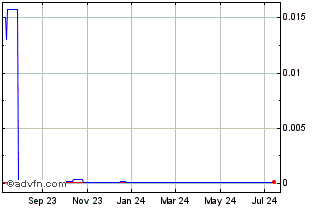 1 Year Nanomix (CE) Chart