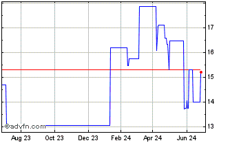 1 Year NEC Networks (PK) Chart