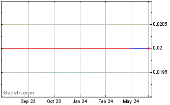 1 Year Nanoveu (PK) Chart