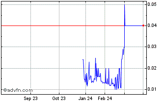 1 Year Nogin (PK) Chart