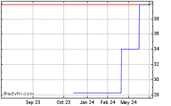 1 Year Neoen (PK) Chart