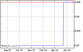 1 Year Noxopharm (PK) Chart