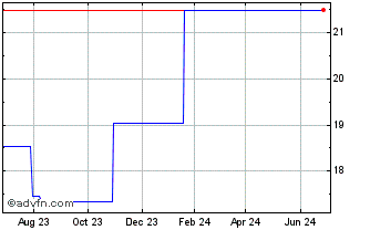 1 Year Nippon Electric Glas (PK) Chart