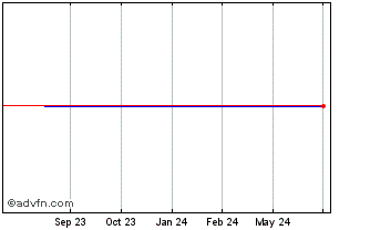 1 Year Nippn (PK) Chart