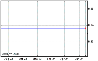 1 Year Nampak (PK) Chart