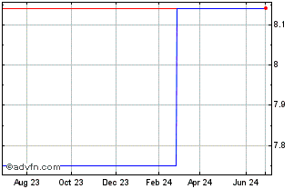 1 Year Nippon Gas (PK) Chart