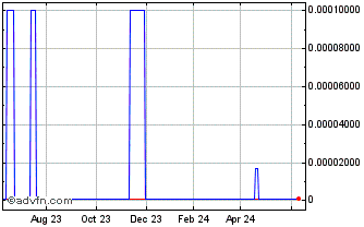 1 Year Northpoint Communications (CE) Chart