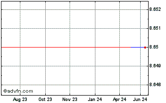 1 Year Nippon Antenna (CE) Chart