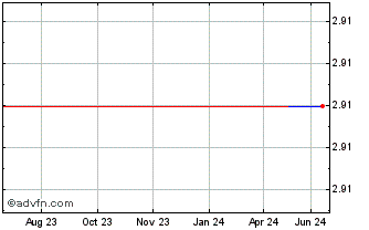 1 Year Nippon Sharyo Seizo (PK) Chart
