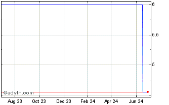 1 Year N S K (PK) Chart
