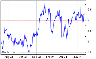 1 Year Nordea Bank Abp (QX) Chart