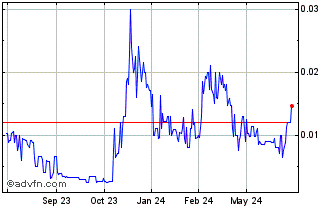 1 Year Newregen (PK) Chart