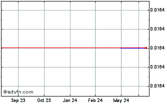 1 Year Newrange Gold (PK) Chart