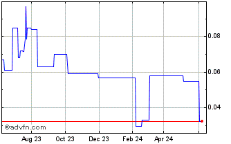 1 Year Norris Industries (QB) Chart