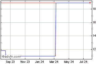 1 Year NKT AS (PK) Chart