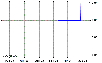 1 Year Northern California Banc... (CE) Chart