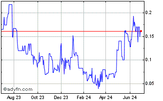 1 Year Norsemont Mining (PK) Chart
