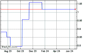 1 Year NewRiver REIT (PK) Chart