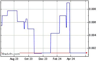 1 Year Neutrisci (PK) Chart