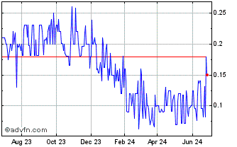 1 Year NewStream Energy Technol... (PK) Chart