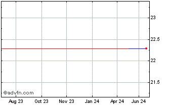 1 Year Novatek Joint Stock (CE) Chart