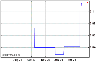 1 Year AuQ Gold Mining (PK) Chart