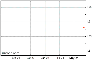 1 Year Nitro Software Lttd (PK) Chart