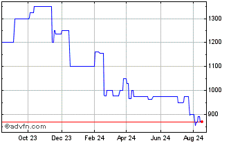 1 Year New Tripoli Bancorp (PK) Chart