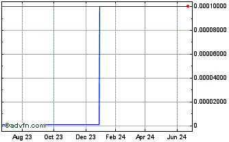 1 Year NuTech (GM) Chart