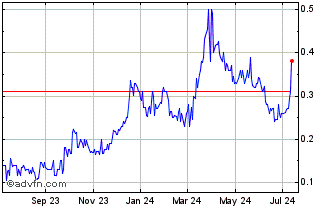 1 Year Northisle Copper (PK) Chart