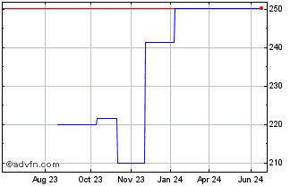 1 Year Nikkie 225 Exchange Traded (CE) Chart