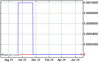 1 Year Netplex (CE) Chart