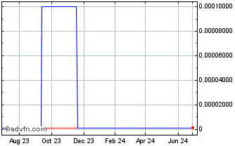1 Year Netplex (CE) Chart