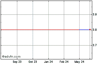 1 Year NTN (PK) Chart