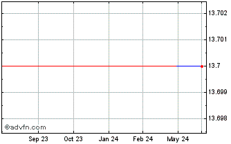 1 Year Nihon Unisys (PK) Chart