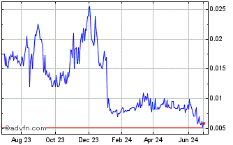 1 Year NuLegacy Gold (QB) Chart