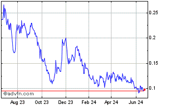 1 Year Nevada Lithium Resources (QB) Chart