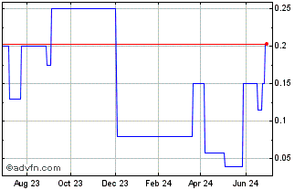 1 Year Nova Lithium (PK) Chart