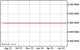 1 Year Nevaro Capital (CE) Chart
