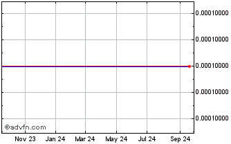 1 Year Nevaro Capital (CE) Chart