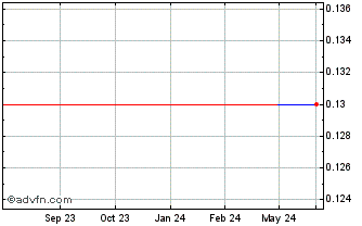 1 Year Novus (PK) Chart