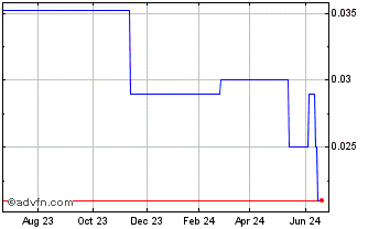 1 Year New World Cobalt (PK) Chart