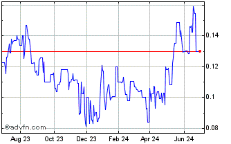 1 Year Northwest Copper (PK) Chart