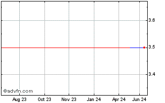 1 Year Newhall (GM) Chart