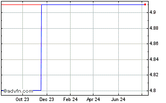 1 Year Network (PK) Chart