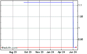 1 Year NWS (PK) Chart