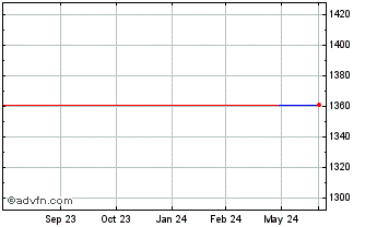 1 Year NewAx (GM) Chart